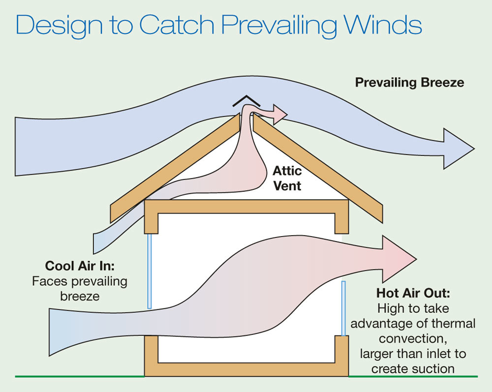 This image from homepower.com shows how to take highest advantage of double hung windows for cooling